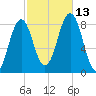 Burnt Island tide chart for Wednesday, October 13, 2021