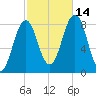 Burnt Island tide chart for Thursday, October 14, 2021