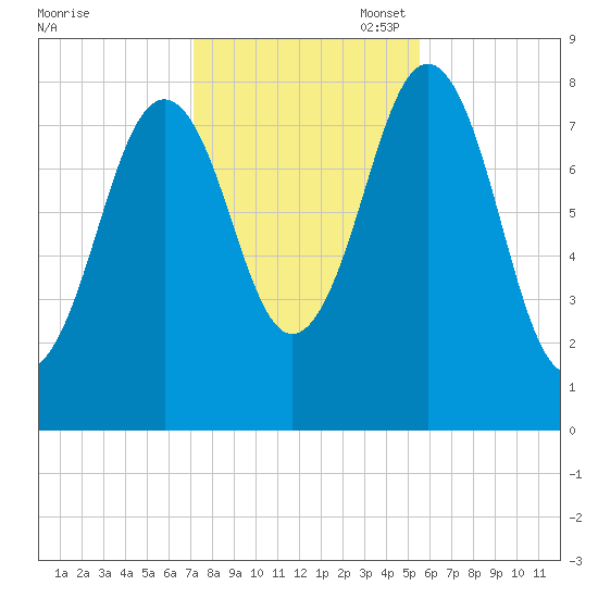 Burnt Island tide chart for Friday, October 29, 2021