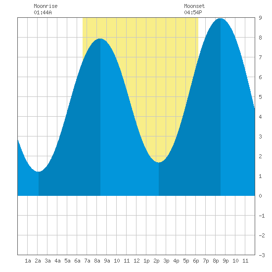 Burnt Island tide chart for Saturday, October 2, 2021