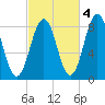 Burnt Island tide chart for Monday, October 4, 2021