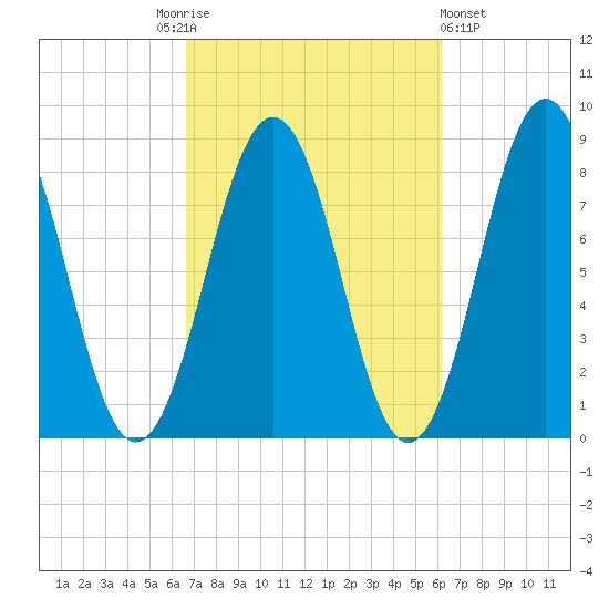 Burnt Island tide chart for Tuesday, October 5, 2021