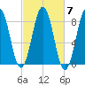 Burnt Island tide chart for Thursday, October 7, 2021