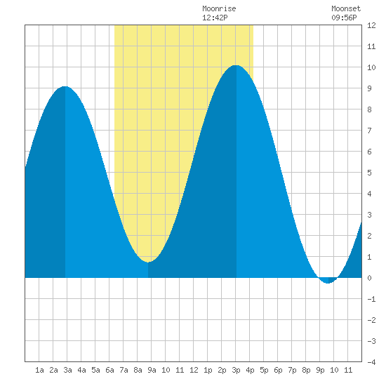 Burnt Island tide chart for Wednesday, November 10, 2021