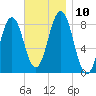Burnt Island tide chart for Wednesday, November 10, 2021