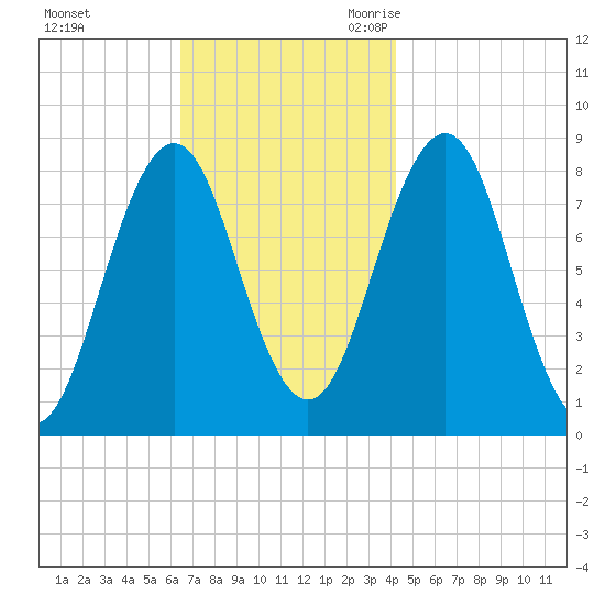 Burnt Island tide chart for Saturday, November 13, 2021