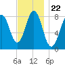 Burnt Island tide chart for Monday, November 22, 2021