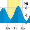 Burnt Island tide chart for Thursday, November 25, 2021