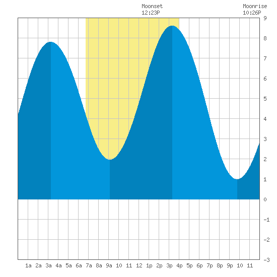 Burnt Island tide chart for Friday, November 26, 2021