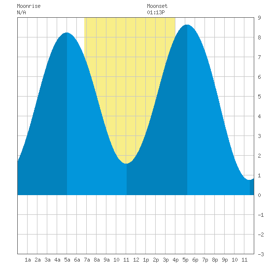 Burnt Island tide chart for Sunday, November 28, 2021