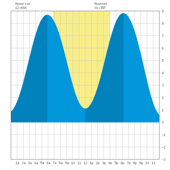 Burnt Island tide chart for Monday, November 29, 2021