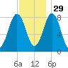 Burnt Island tide chart for Monday, November 29, 2021