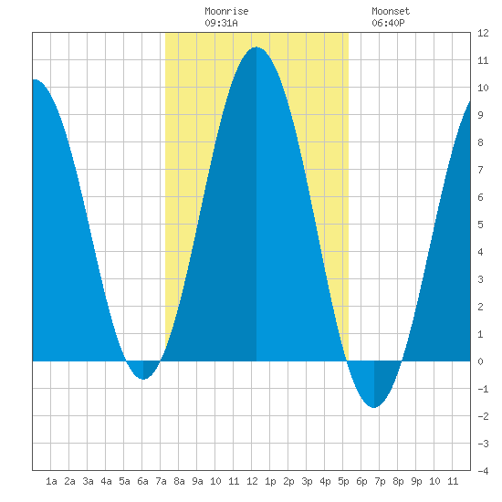 Burnt Island tide chart for Saturday, November 6, 2021