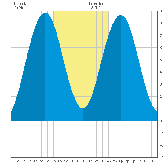 Burnt Island tide chart for Sunday, December 12, 2021