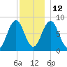 Burnt Island tide chart for Sunday, December 12, 2021