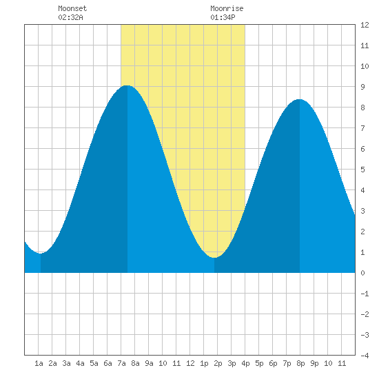 Burnt Island tide chart for Tuesday, December 14, 2021