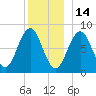 Burnt Island tide chart for Tuesday, December 14, 2021