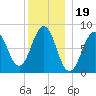 Burnt Island tide chart for Sunday, December 19, 2021