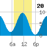Burnt Island tide chart for Monday, December 20, 2021