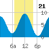 Burnt Island tide chart for Tuesday, December 21, 2021