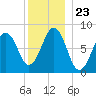 Burnt Island tide chart for Thursday, December 23, 2021