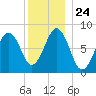 Burnt Island tide chart for Friday, December 24, 2021
