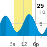 Burnt Island tide chart for Saturday, December 25, 2021