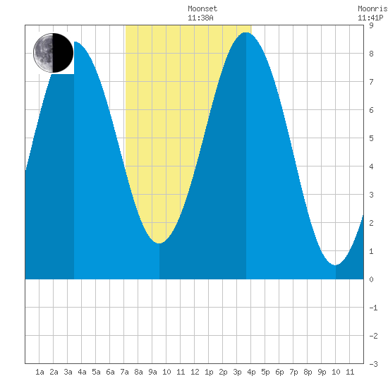 Burnt Island tide chart for Sunday, December 26, 2021