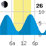 Burnt Island tide chart for Sunday, December 26, 2021