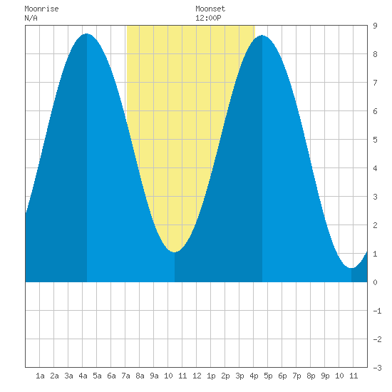 Burnt Island tide chart for Monday, December 27, 2021