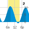 Burnt Island tide chart for Thursday, December 2, 2021