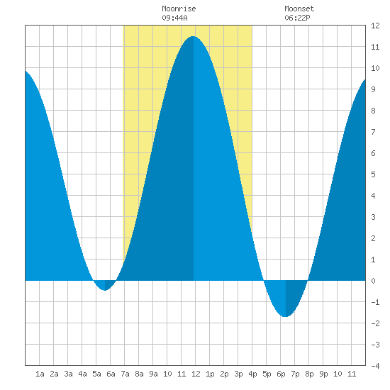 Burnt Island tide chart for Monday, December 6, 2021