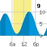 Burnt Island tide chart for Thursday, December 9, 2021