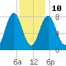 Burnt Island tide chart for Monday, January 10, 2022