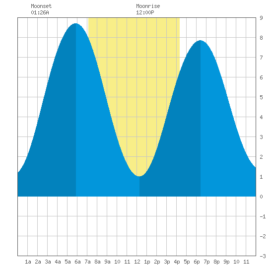 Burnt Island tide chart for Tuesday, January 11, 2022