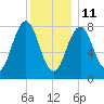 Burnt Island tide chart for Tuesday, January 11, 2022
