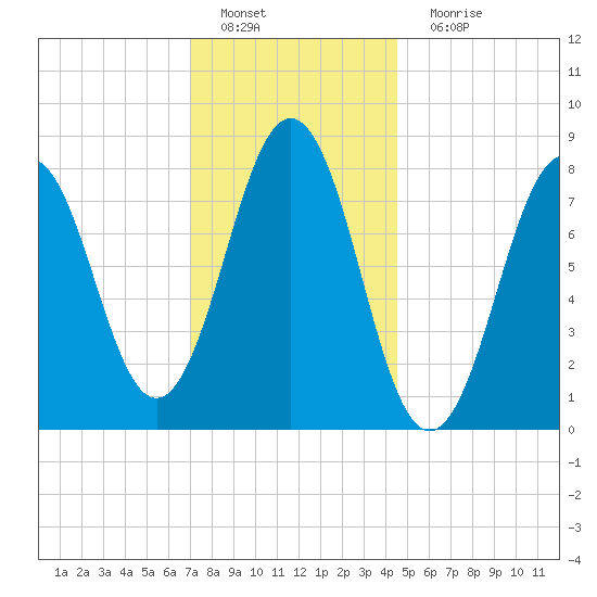 Burnt Island tide chart for Wednesday, January 19, 2022