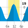 Burnt Island tide chart for Wednesday, January 19, 2022