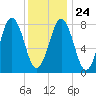 Burnt Island tide chart for Monday, January 24, 2022