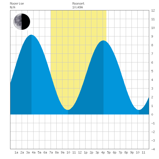 Burnt Island tide chart for Tuesday, January 25, 2022