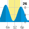 Burnt Island tide chart for Wednesday, January 26, 2022
