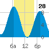Burnt Island tide chart for Friday, January 28, 2022