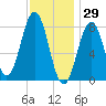 Burnt Island tide chart for Saturday, January 29, 2022
