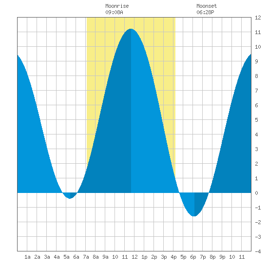 Burnt Island tide chart for Tuesday, January 4, 2022