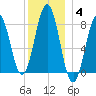 Burnt Island tide chart for Tuesday, January 4, 2022