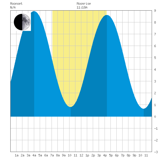 Burnt Island tide chart for Sunday, January 9, 2022