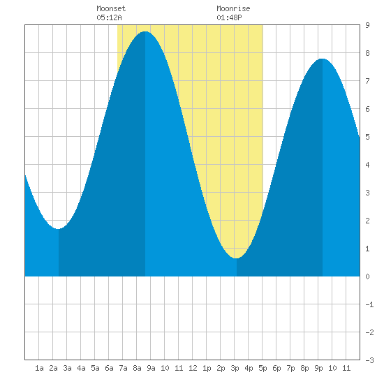 Burnt Island tide chart for Sunday, February 13, 2022