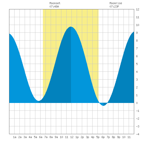 Burnt Island tide chart for Friday, February 18, 2022
