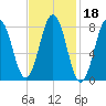 Burnt Island tide chart for Friday, February 18, 2022