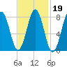 Burnt Island tide chart for Saturday, February 19, 2022